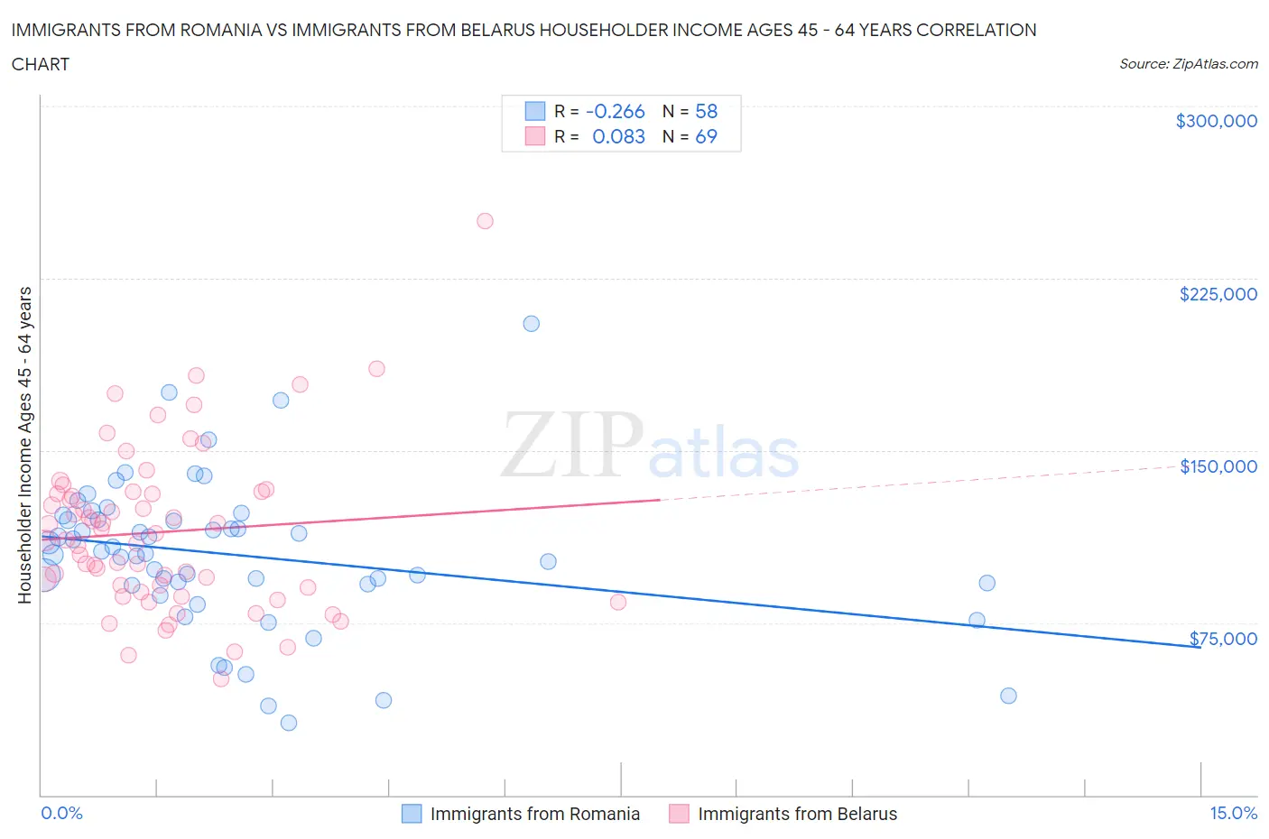 Immigrants from Romania vs Immigrants from Belarus Householder Income Ages 45 - 64 years