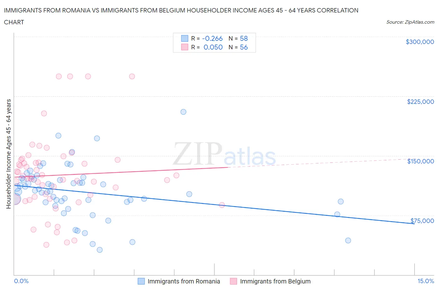 Immigrants from Romania vs Immigrants from Belgium Householder Income Ages 45 - 64 years