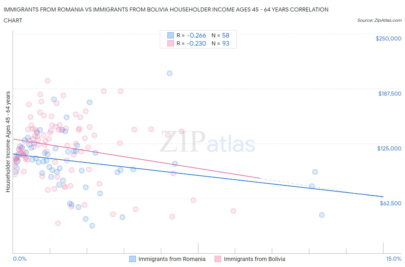 Immigrants from Romania vs Immigrants from Bolivia Householder Income Ages 45 - 64 years