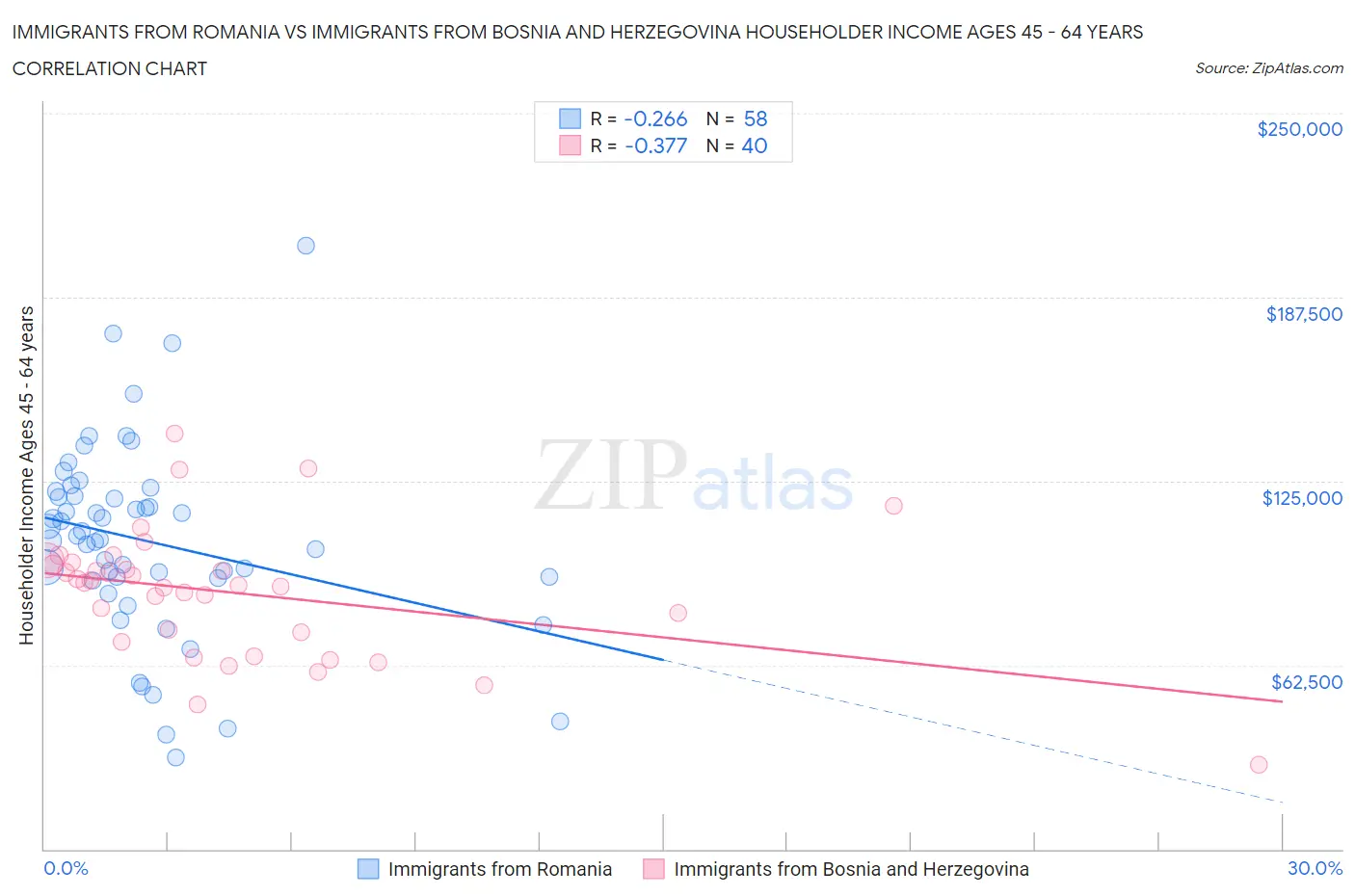 Immigrants from Romania vs Immigrants from Bosnia and Herzegovina Householder Income Ages 45 - 64 years