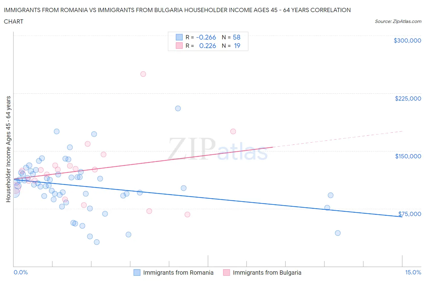 Immigrants from Romania vs Immigrants from Bulgaria Householder Income Ages 45 - 64 years