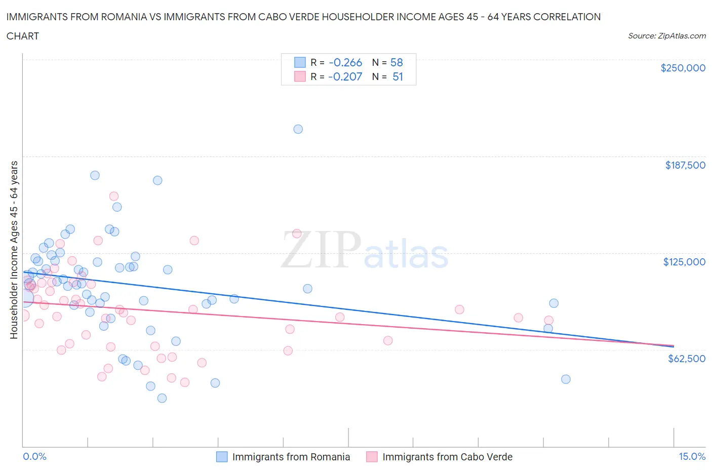 Immigrants from Romania vs Immigrants from Cabo Verde Householder Income Ages 45 - 64 years