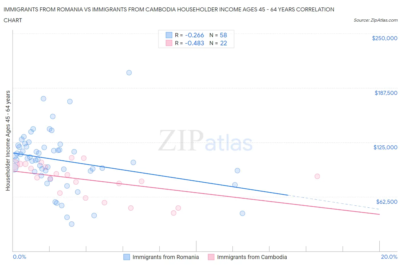 Immigrants from Romania vs Immigrants from Cambodia Householder Income Ages 45 - 64 years