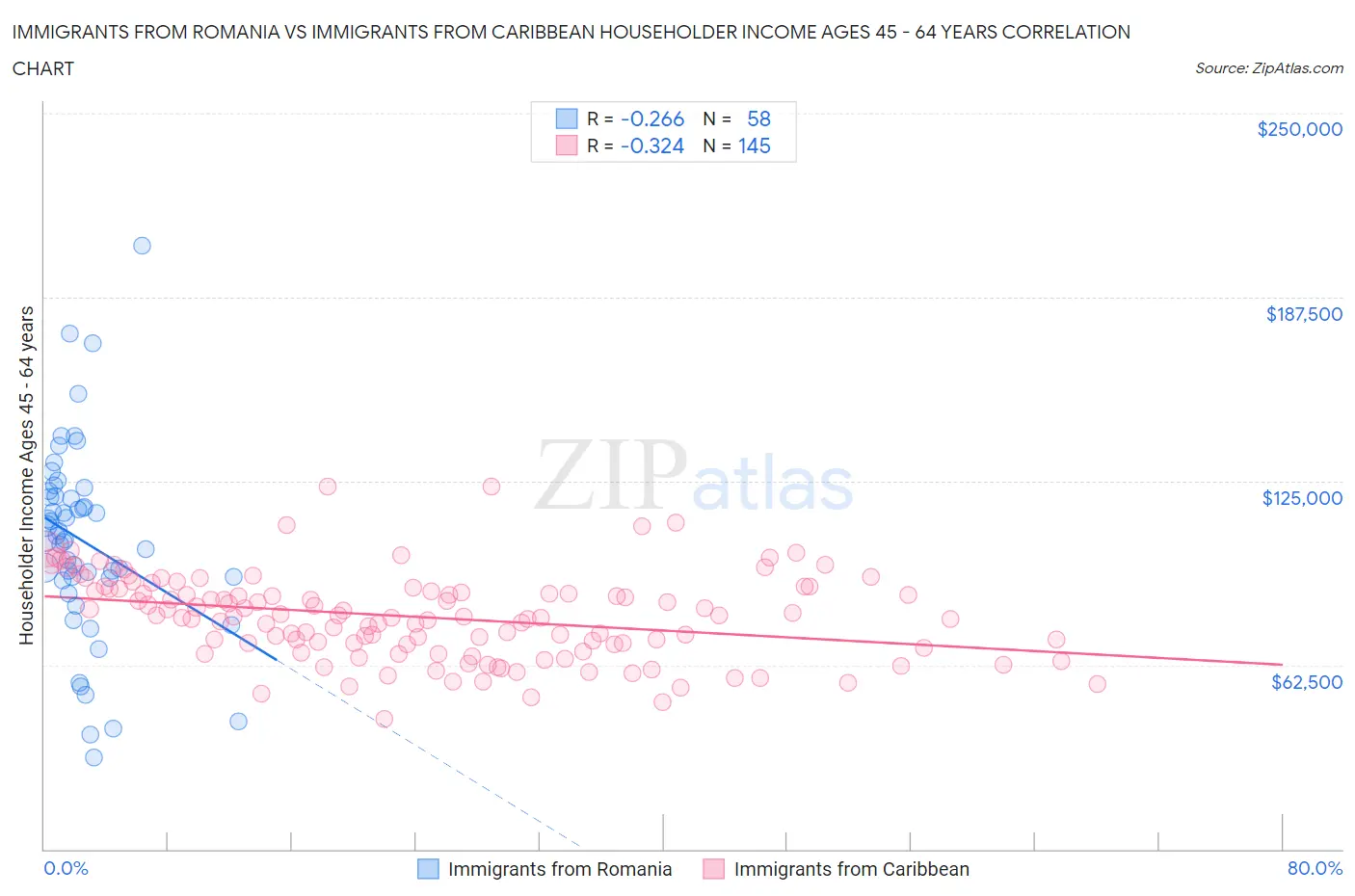 Immigrants from Romania vs Immigrants from Caribbean Householder Income Ages 45 - 64 years