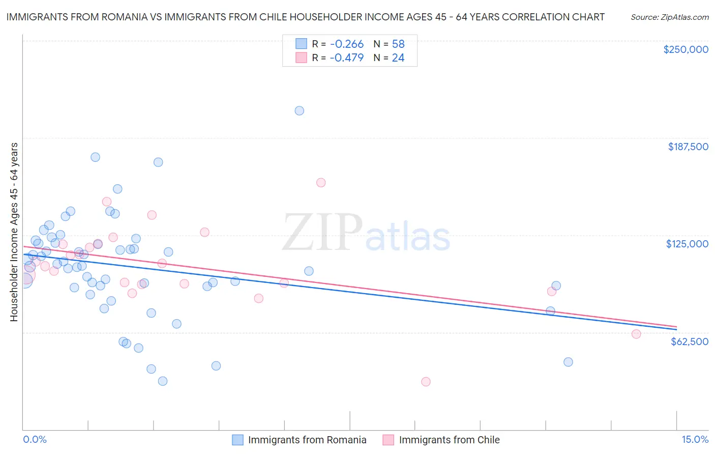 Immigrants from Romania vs Immigrants from Chile Householder Income Ages 45 - 64 years