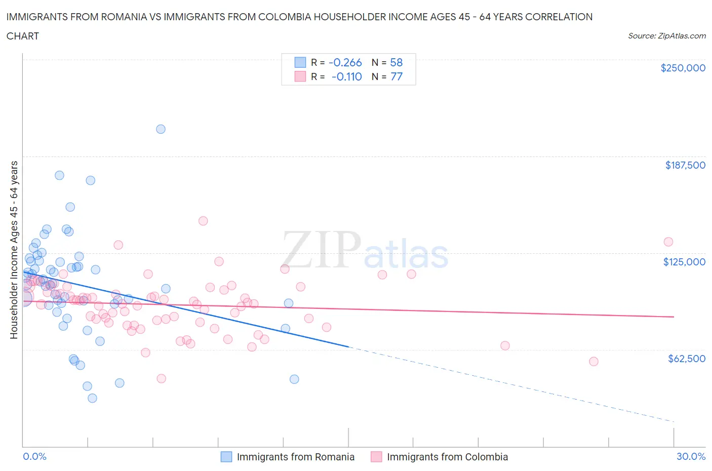 Immigrants from Romania vs Immigrants from Colombia Householder Income Ages 45 - 64 years