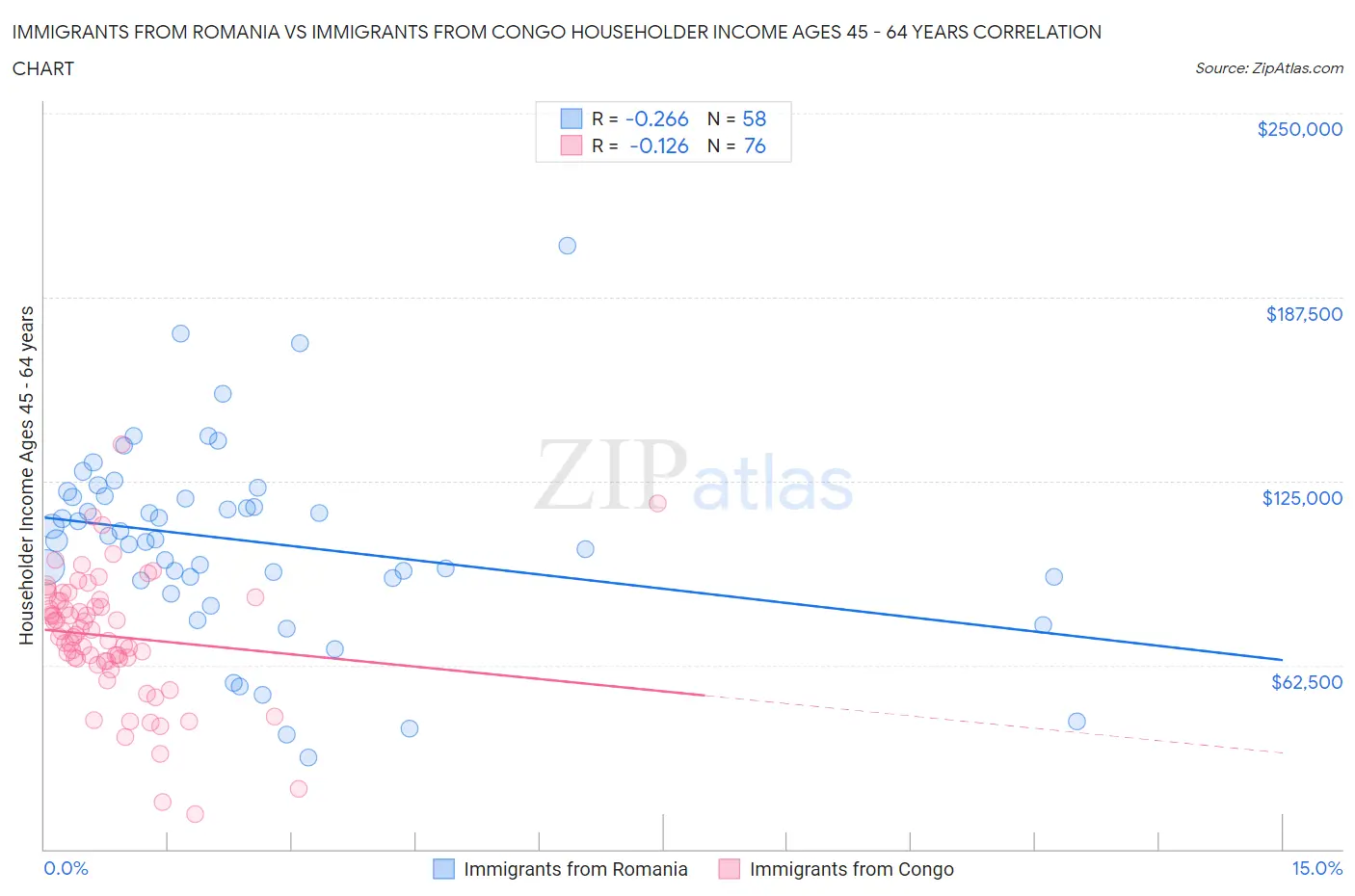 Immigrants from Romania vs Immigrants from Congo Householder Income Ages 45 - 64 years
