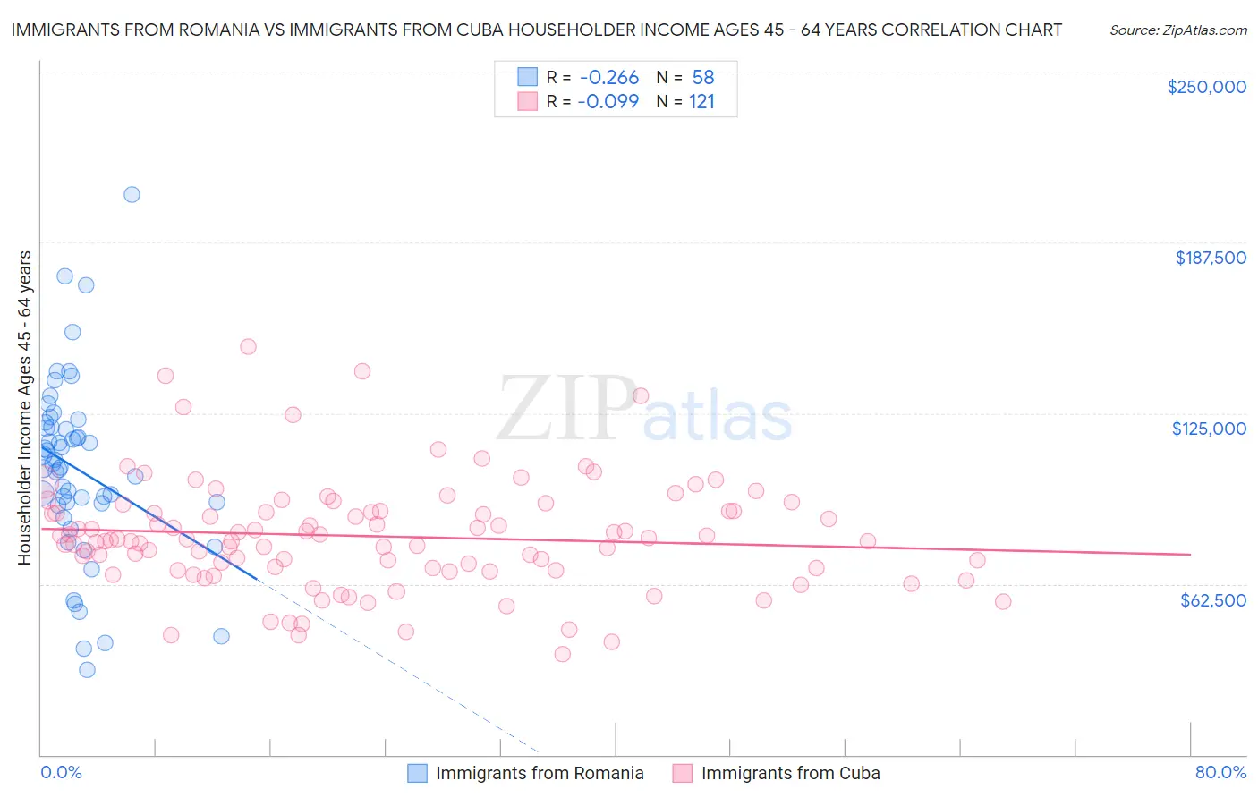 Immigrants from Romania vs Immigrants from Cuba Householder Income Ages 45 - 64 years