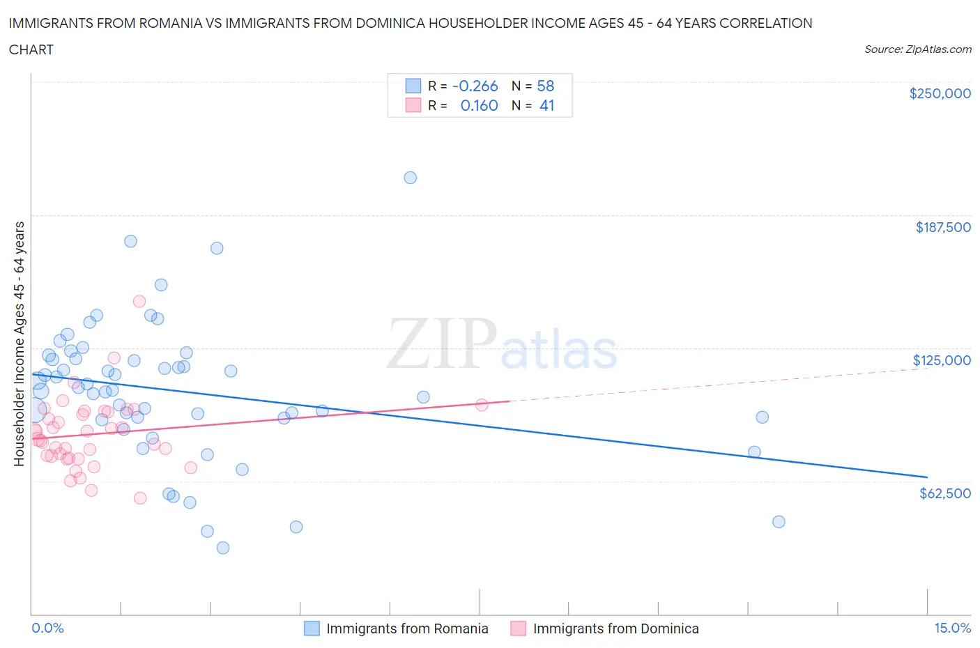 Immigrants from Romania vs Immigrants from Dominica Householder Income Ages 45 - 64 years