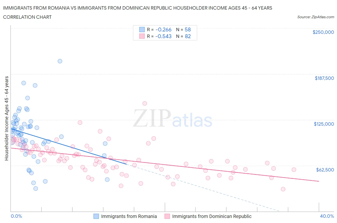 Immigrants from Romania vs Immigrants from Dominican Republic Householder Income Ages 45 - 64 years