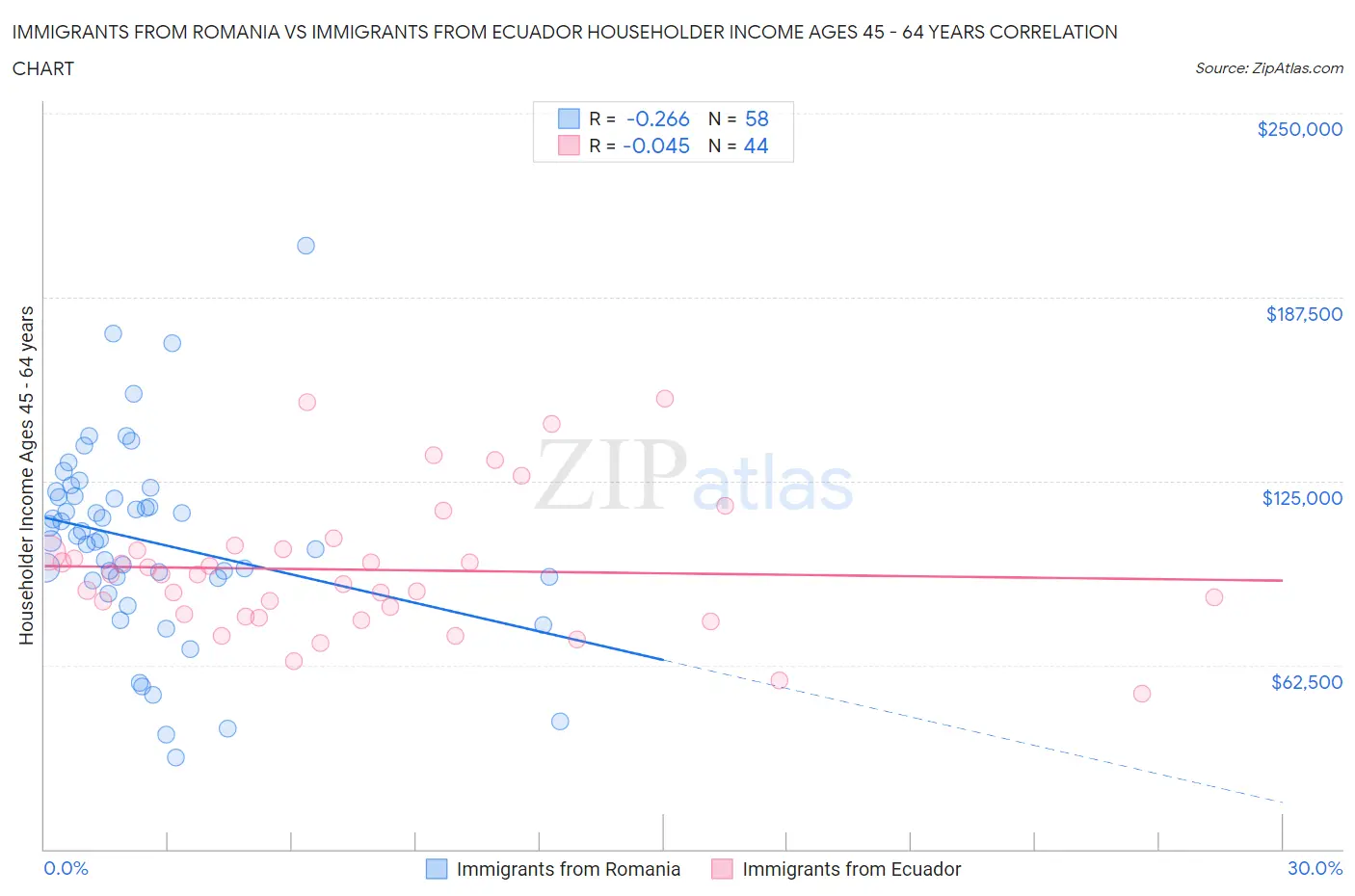 Immigrants from Romania vs Immigrants from Ecuador Householder Income Ages 45 - 64 years