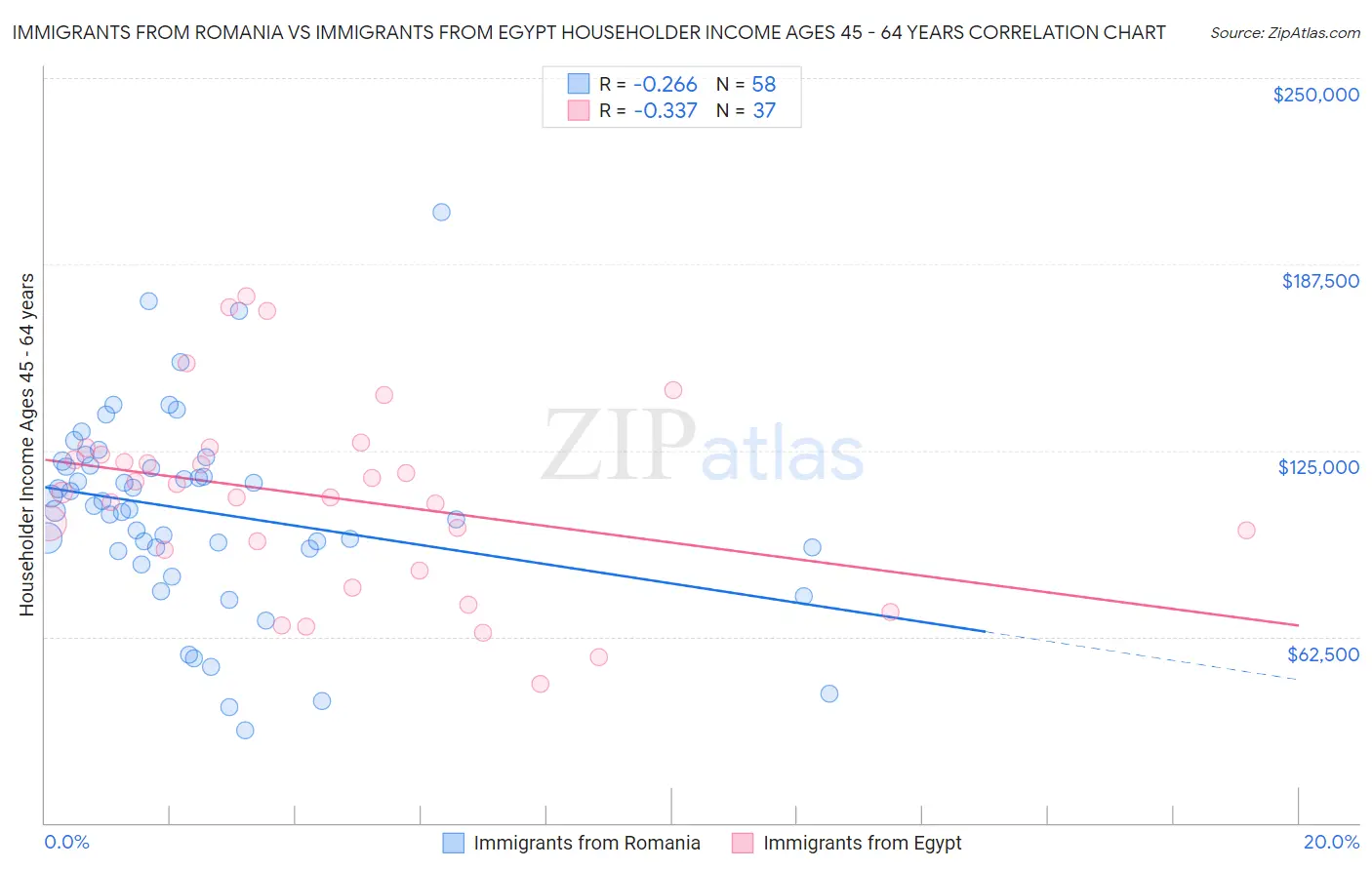 Immigrants from Romania vs Immigrants from Egypt Householder Income Ages 45 - 64 years