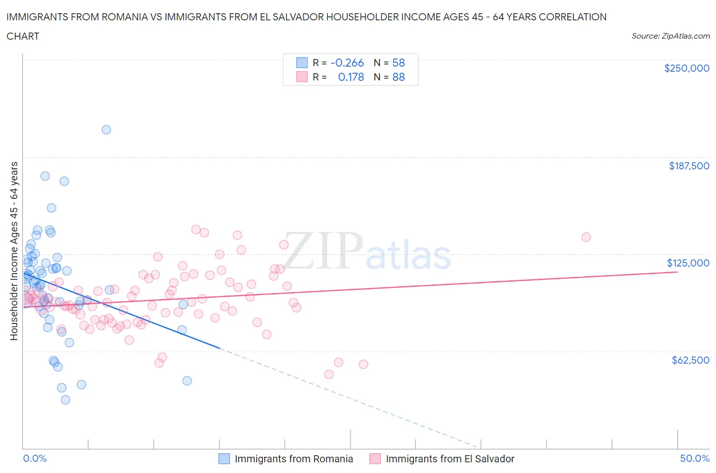 Immigrants from Romania vs Immigrants from El Salvador Householder Income Ages 45 - 64 years