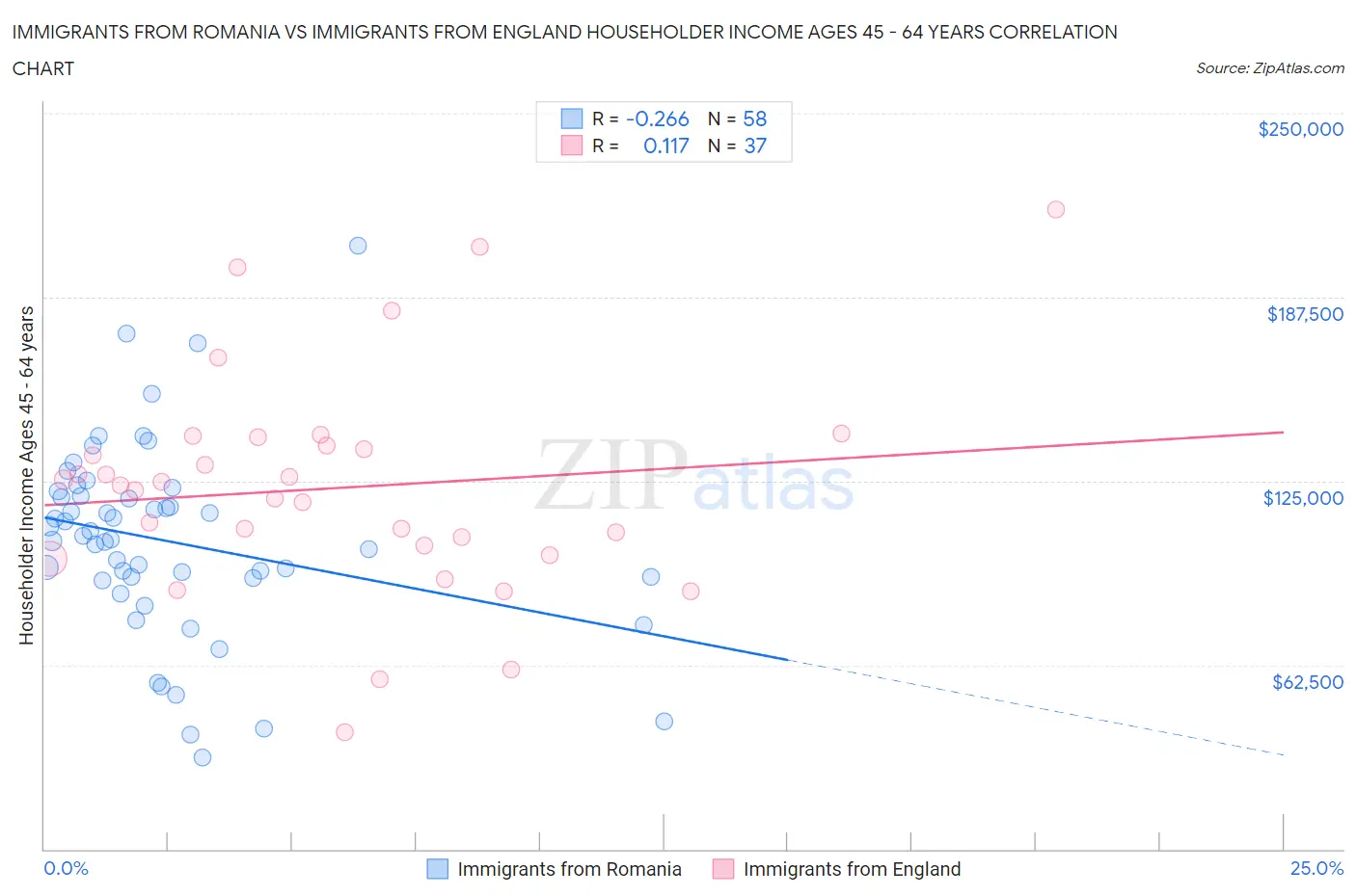 Immigrants from Romania vs Immigrants from England Householder Income Ages 45 - 64 years