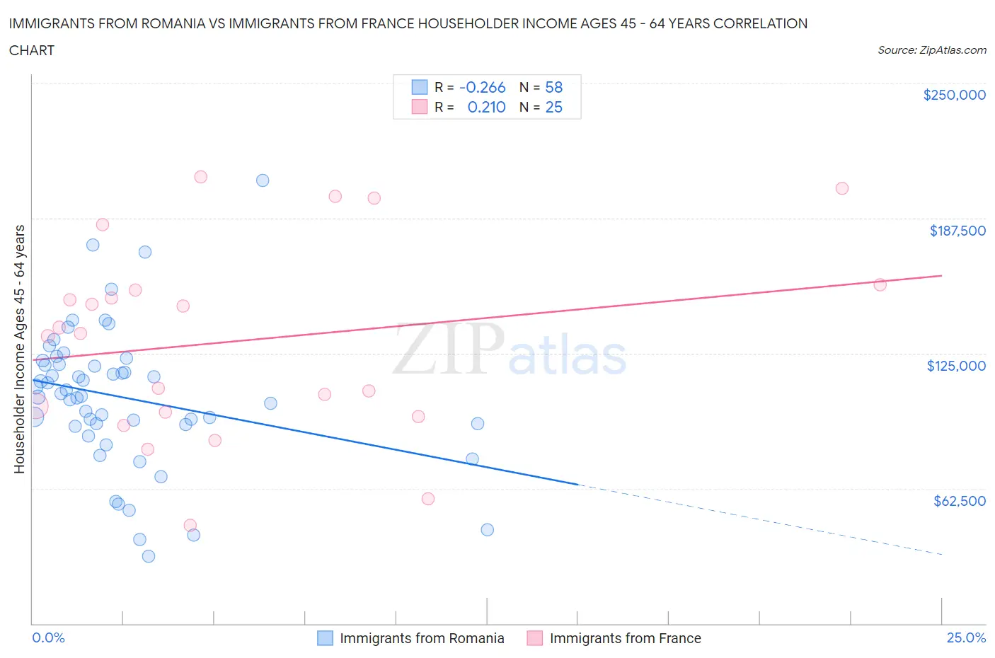 Immigrants from Romania vs Immigrants from France Householder Income Ages 45 - 64 years