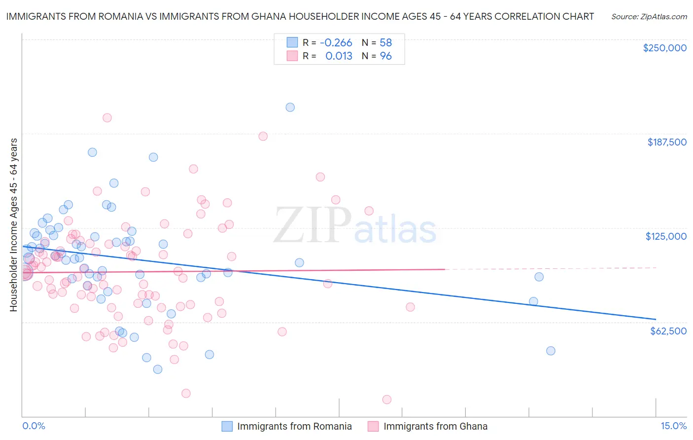 Immigrants from Romania vs Immigrants from Ghana Householder Income Ages 45 - 64 years