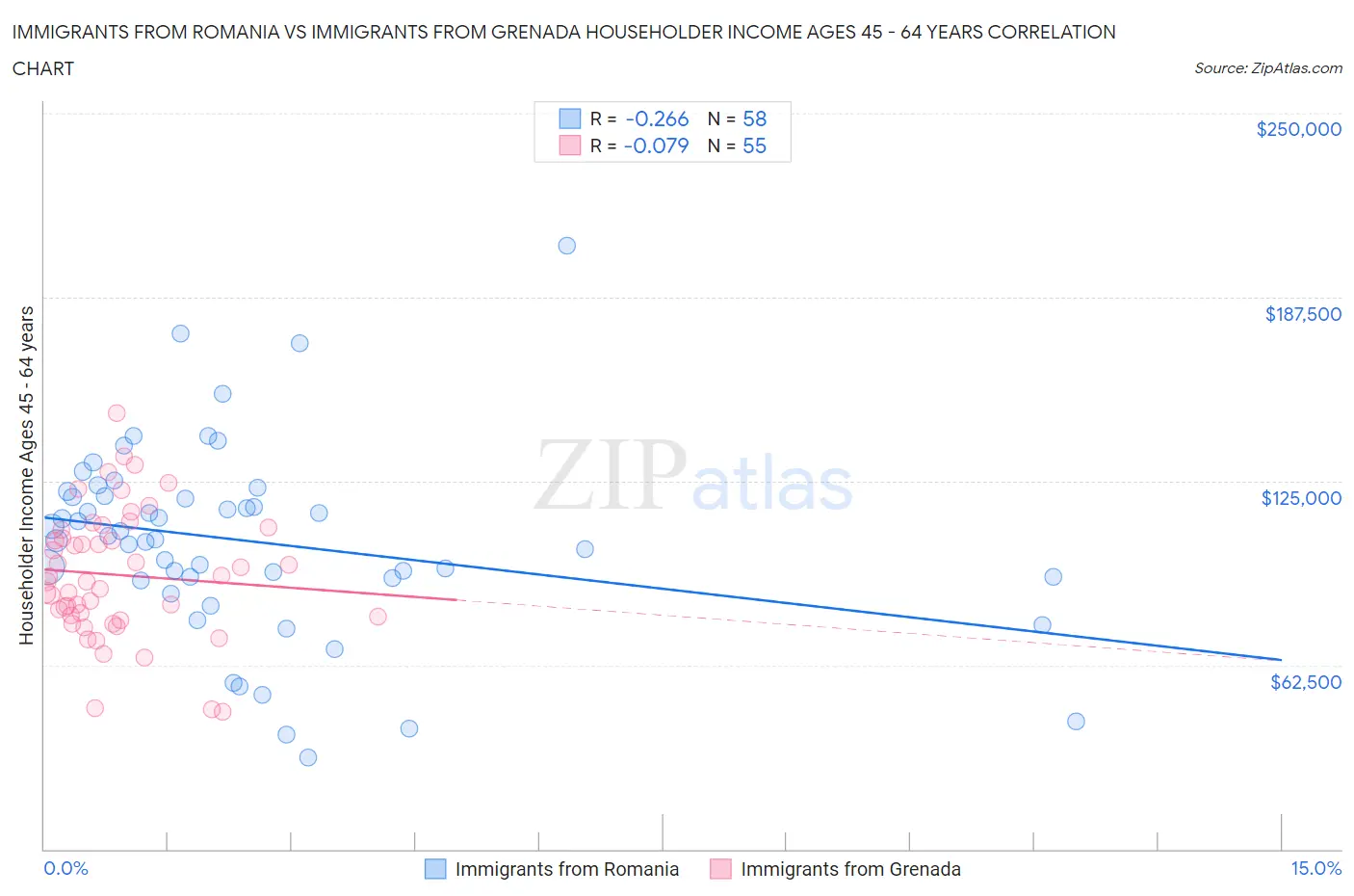 Immigrants from Romania vs Immigrants from Grenada Householder Income Ages 45 - 64 years