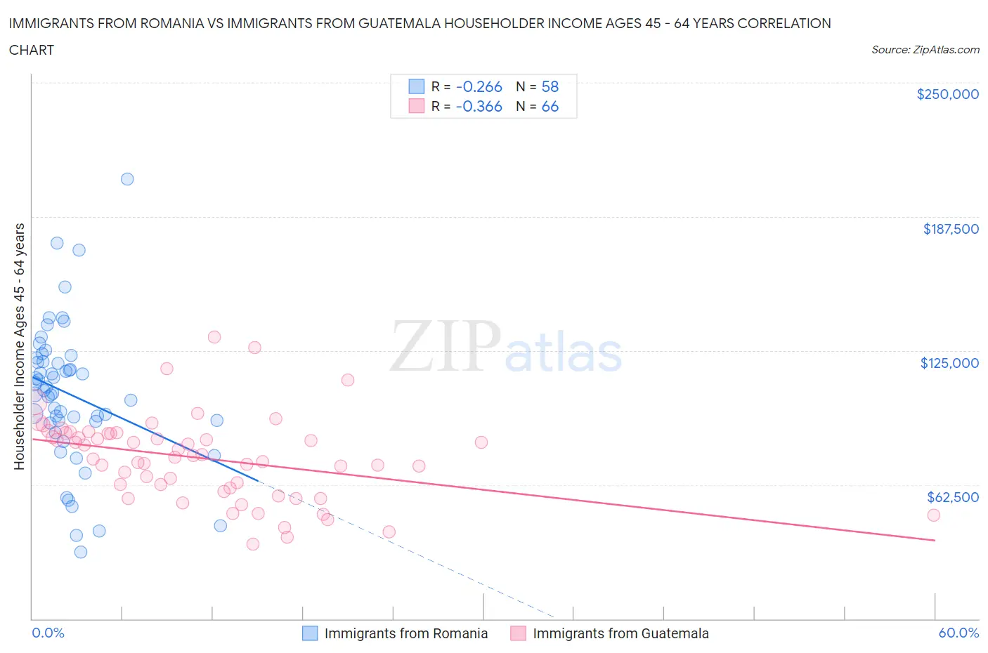 Immigrants from Romania vs Immigrants from Guatemala Householder Income Ages 45 - 64 years