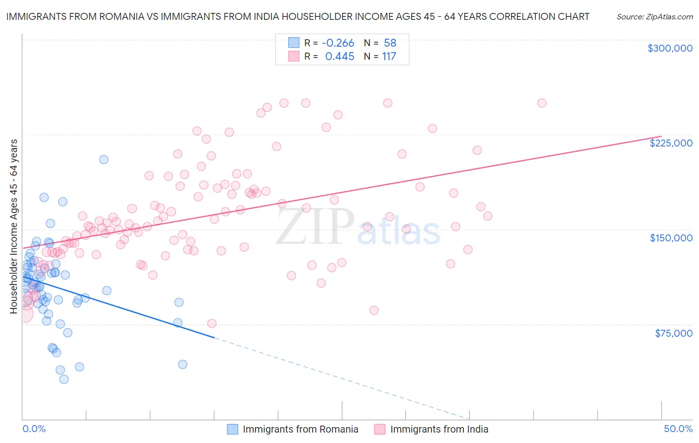 Immigrants from Romania vs Immigrants from India Householder Income Ages 45 - 64 years