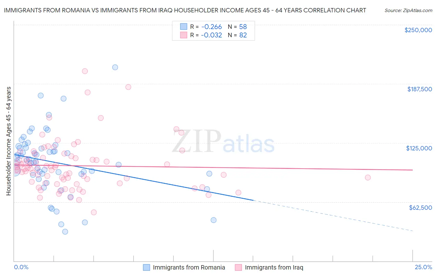 Immigrants from Romania vs Immigrants from Iraq Householder Income Ages 45 - 64 years