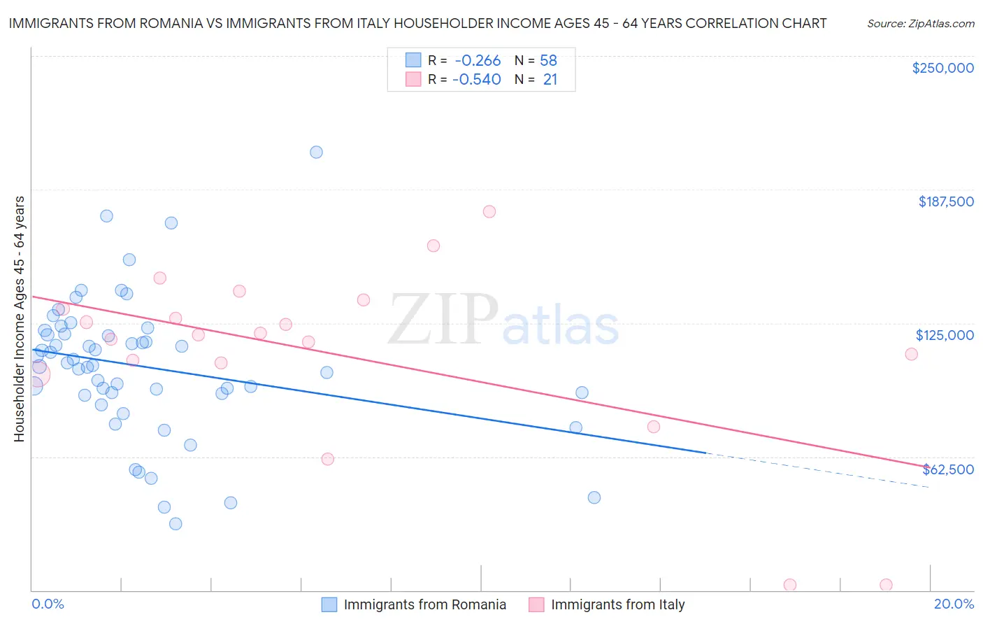 Immigrants from Romania vs Immigrants from Italy Householder Income Ages 45 - 64 years