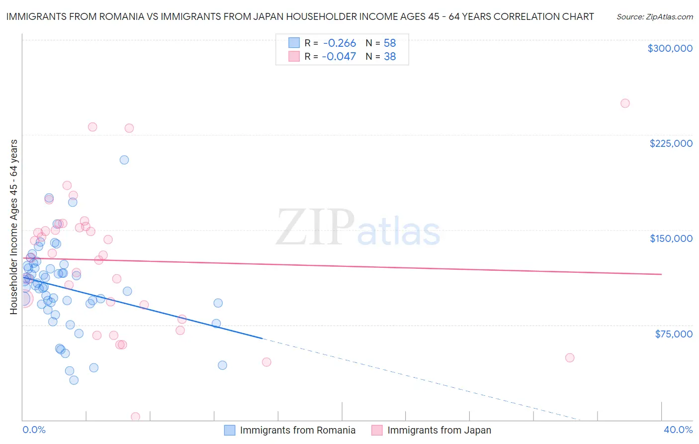 Immigrants from Romania vs Immigrants from Japan Householder Income Ages 45 - 64 years
