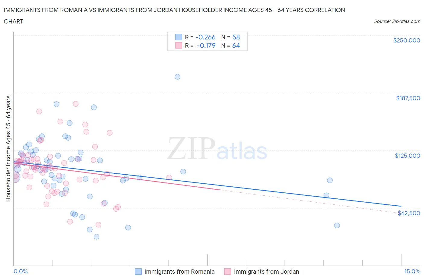 Immigrants from Romania vs Immigrants from Jordan Householder Income Ages 45 - 64 years