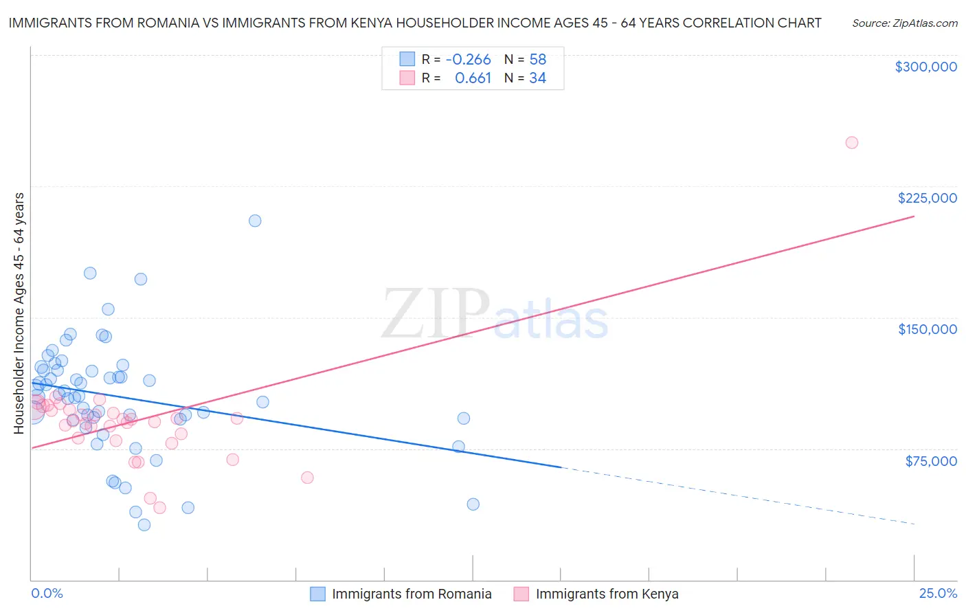 Immigrants from Romania vs Immigrants from Kenya Householder Income Ages 45 - 64 years