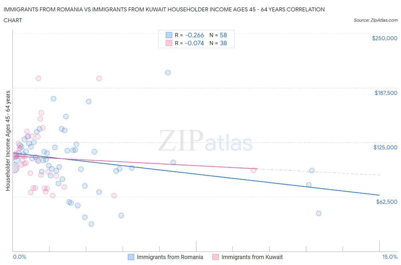 Immigrants from Romania vs Immigrants from Kuwait Householder Income Ages 45 - 64 years