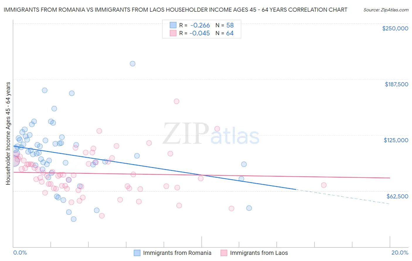 Immigrants from Romania vs Immigrants from Laos Householder Income Ages 45 - 64 years