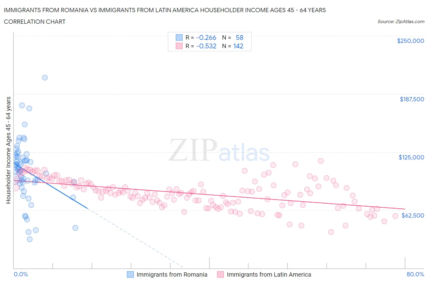 Immigrants from Romania vs Immigrants from Latin America Householder Income Ages 45 - 64 years