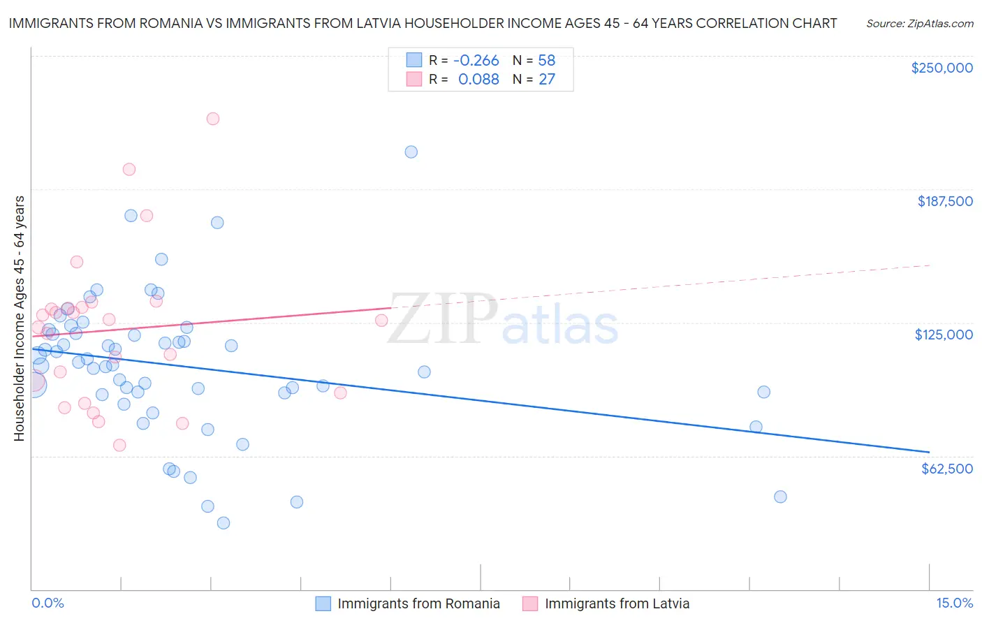 Immigrants from Romania vs Immigrants from Latvia Householder Income Ages 45 - 64 years