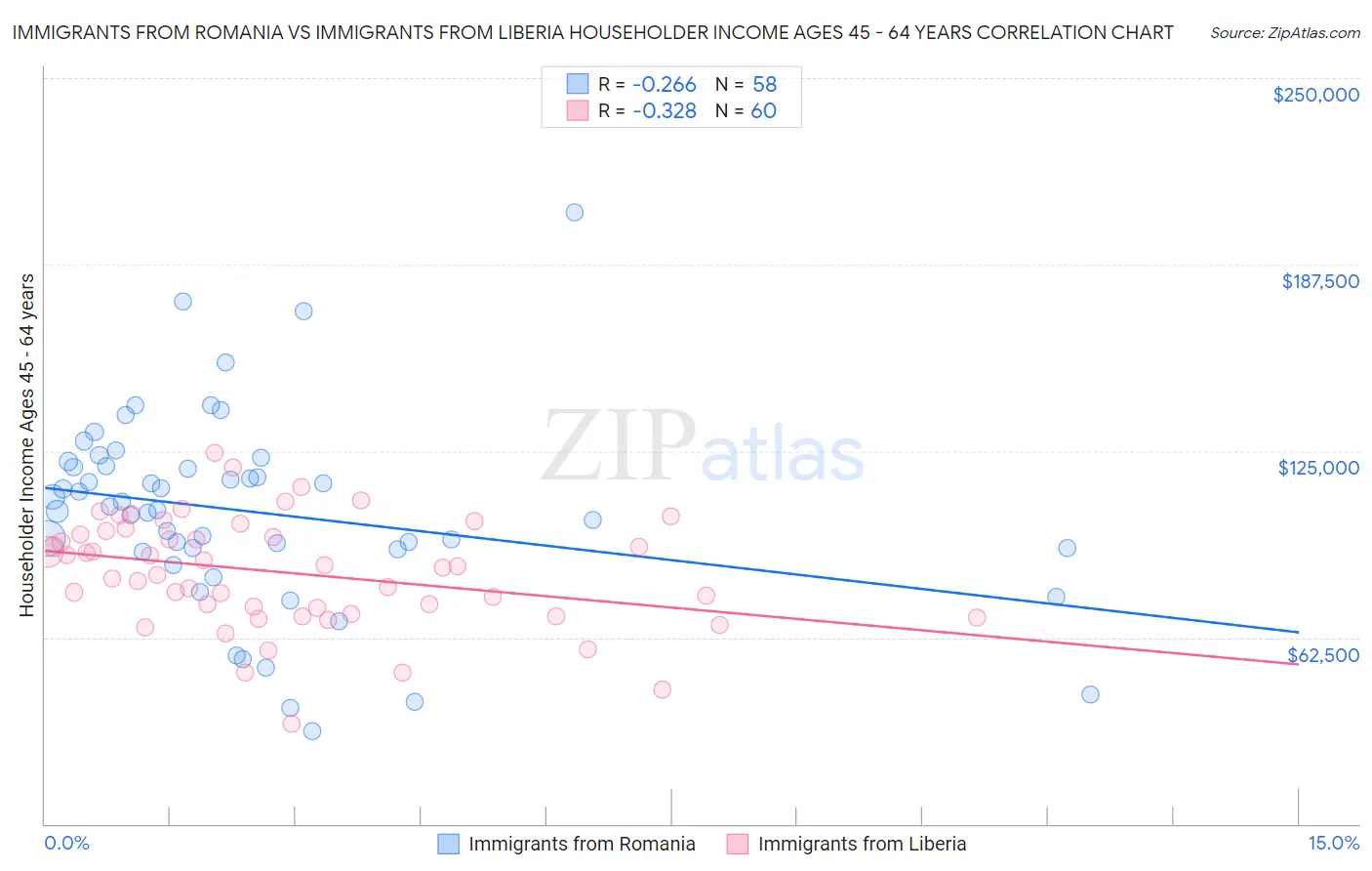 Immigrants from Romania vs Immigrants from Liberia Householder Income Ages 45 - 64 years