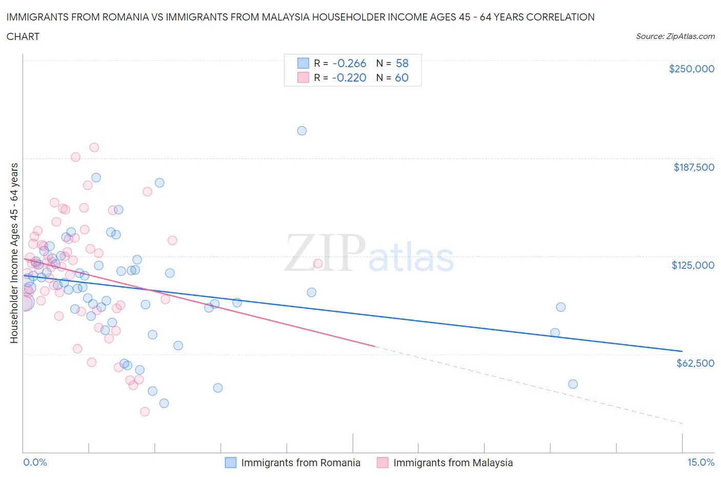 Immigrants from Romania vs Immigrants from Malaysia Householder Income Ages 45 - 64 years