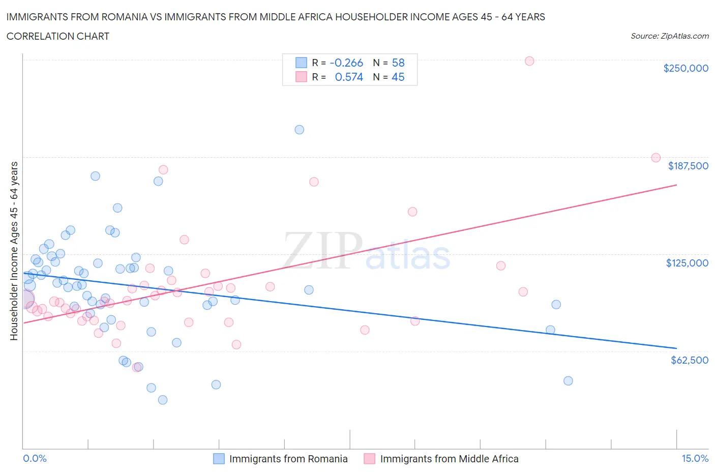 Immigrants from Romania vs Immigrants from Middle Africa Householder Income Ages 45 - 64 years