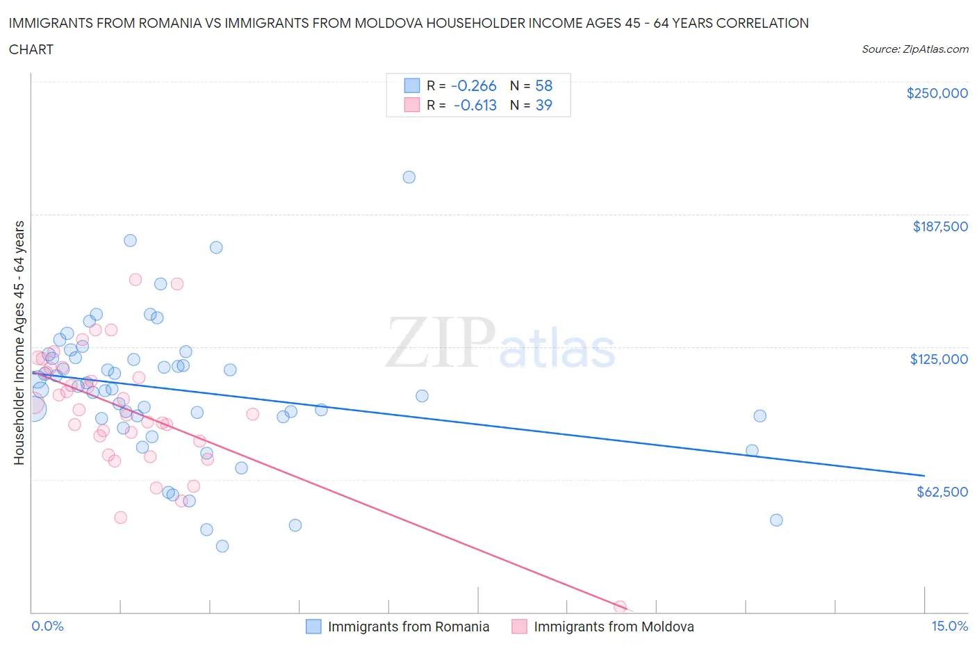 Immigrants from Romania vs Immigrants from Moldova Householder Income Ages 45 - 64 years