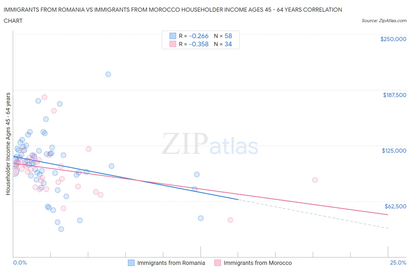 Immigrants from Romania vs Immigrants from Morocco Householder Income Ages 45 - 64 years