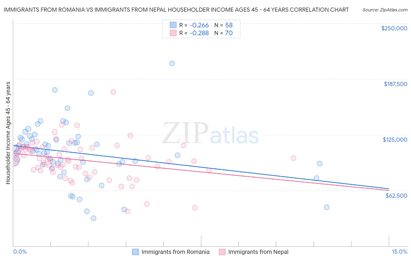 Immigrants from Romania vs Immigrants from Nepal Householder Income Ages 45 - 64 years