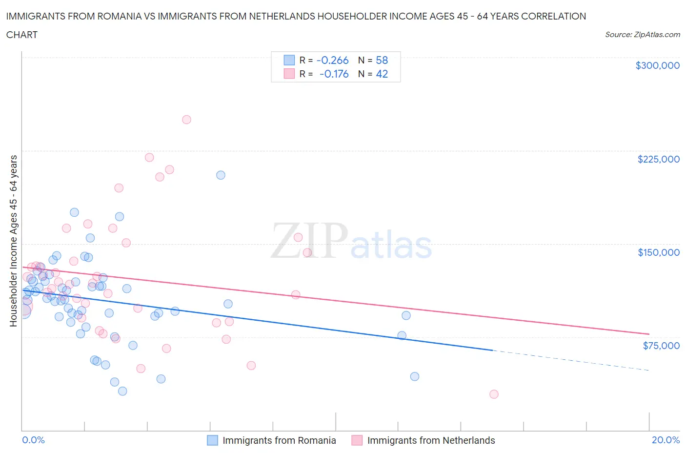 Immigrants from Romania vs Immigrants from Netherlands Householder Income Ages 45 - 64 years