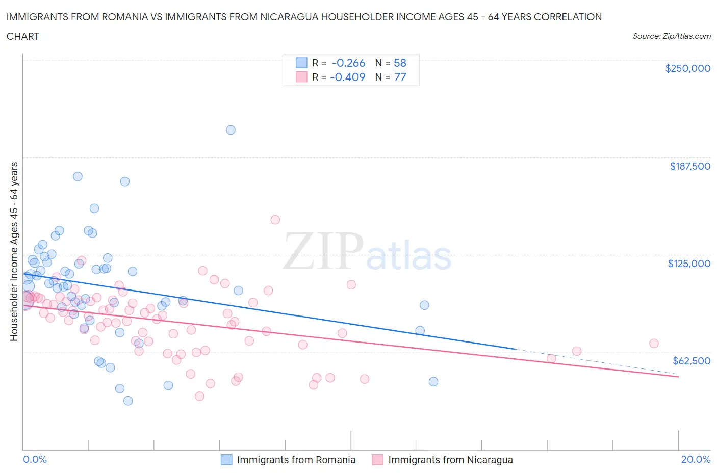 Immigrants from Romania vs Immigrants from Nicaragua Householder Income Ages 45 - 64 years