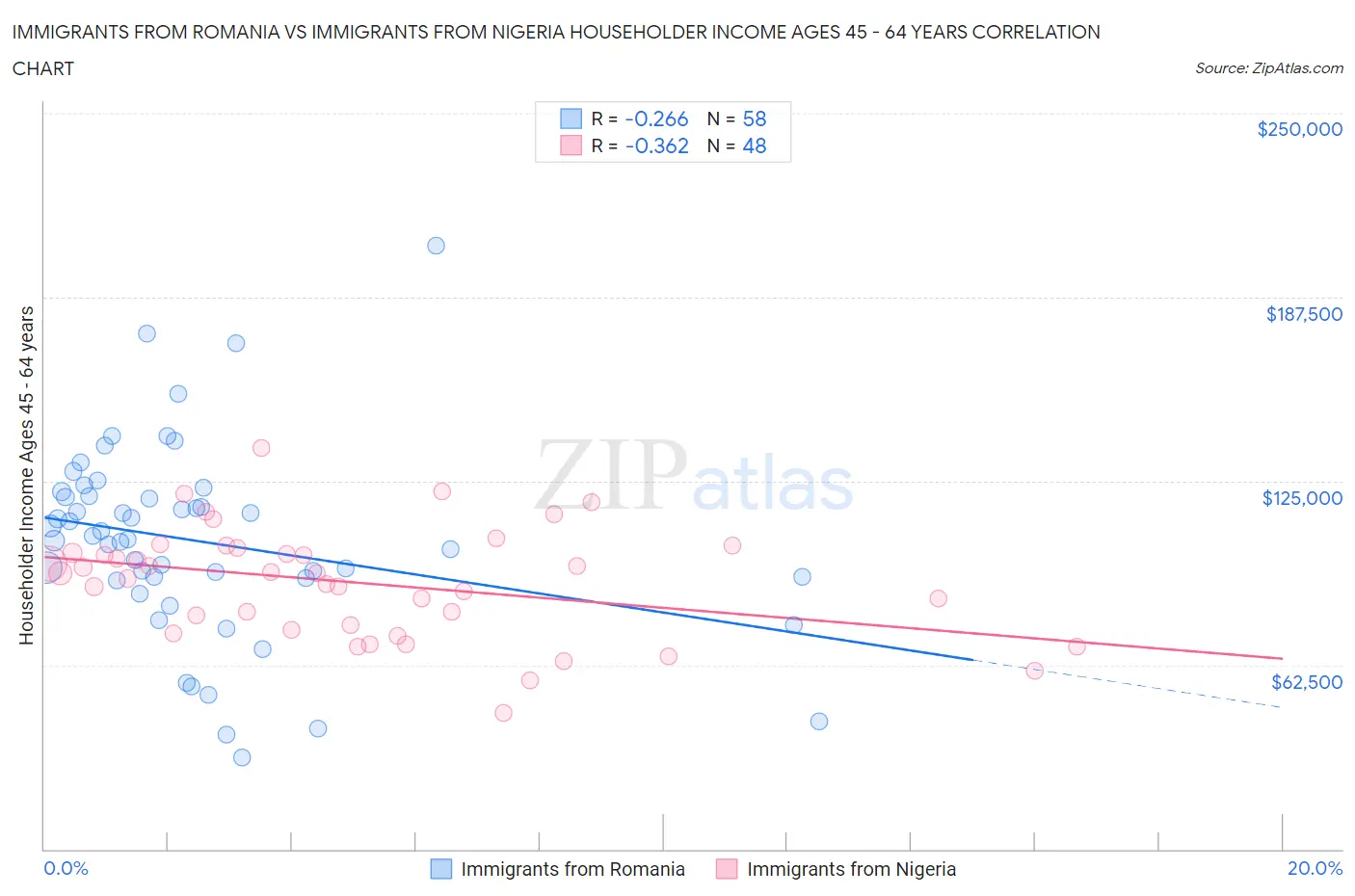 Immigrants from Romania vs Immigrants from Nigeria Householder Income Ages 45 - 64 years