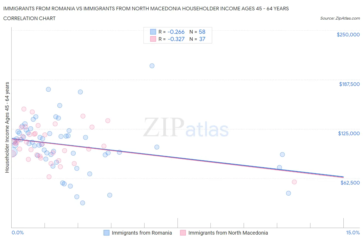 Immigrants from Romania vs Immigrants from North Macedonia Householder Income Ages 45 - 64 years