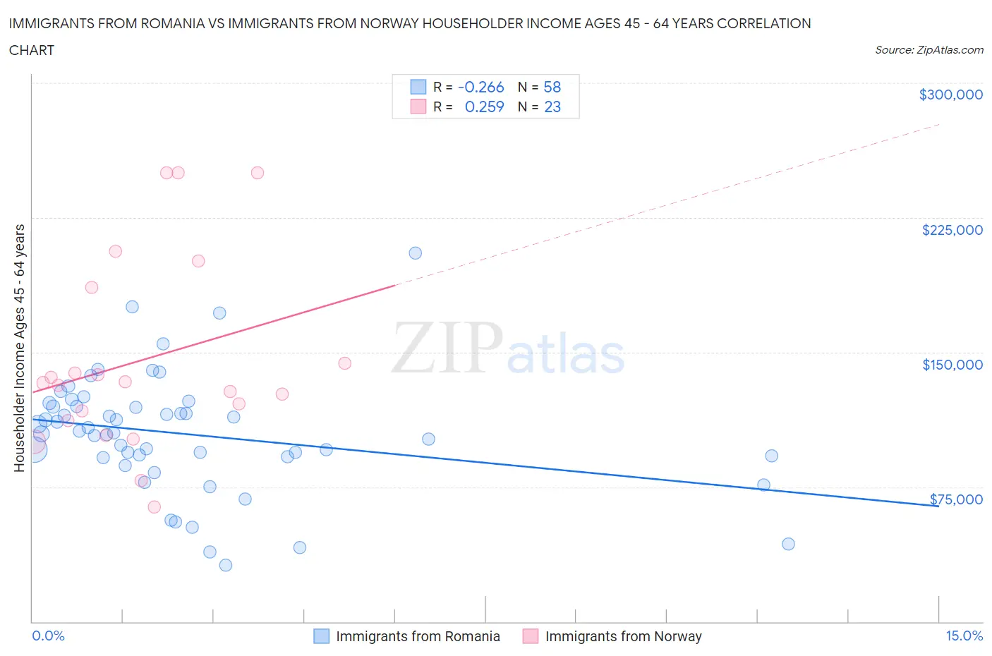 Immigrants from Romania vs Immigrants from Norway Householder Income Ages 45 - 64 years