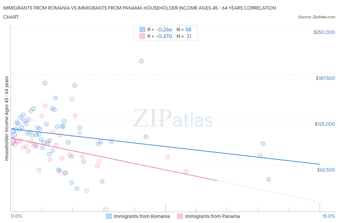 Immigrants from Romania vs Immigrants from Panama Householder Income Ages 45 - 64 years