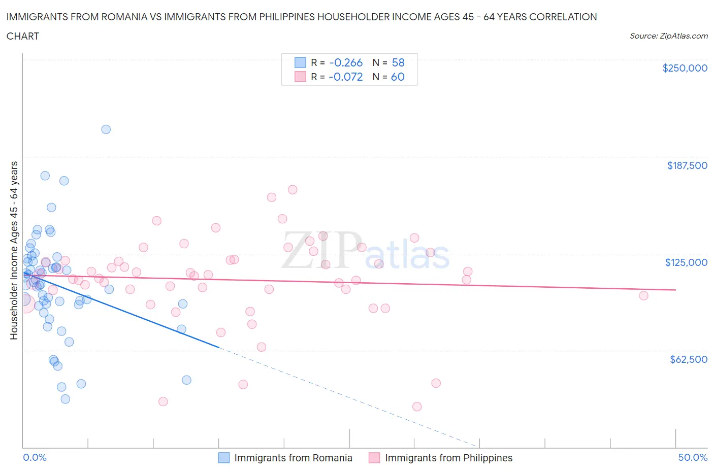 Immigrants from Romania vs Immigrants from Philippines Householder Income Ages 45 - 64 years