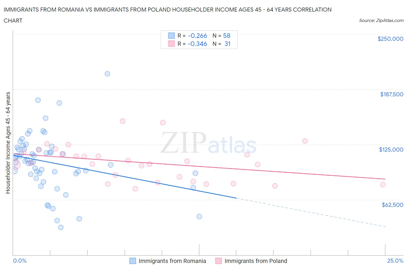 Immigrants from Romania vs Immigrants from Poland Householder Income Ages 45 - 64 years