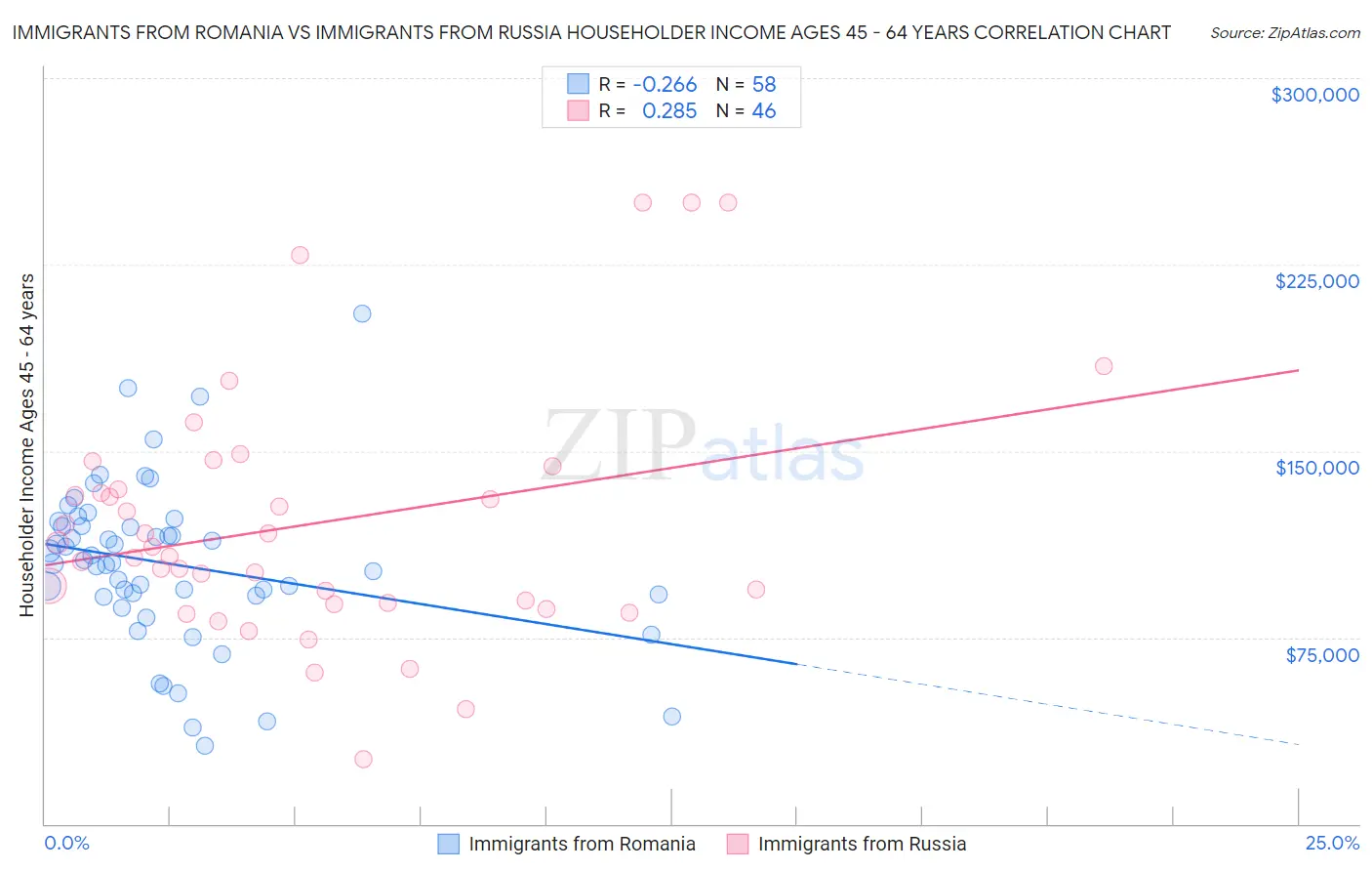 Immigrants from Romania vs Immigrants from Russia Householder Income Ages 45 - 64 years