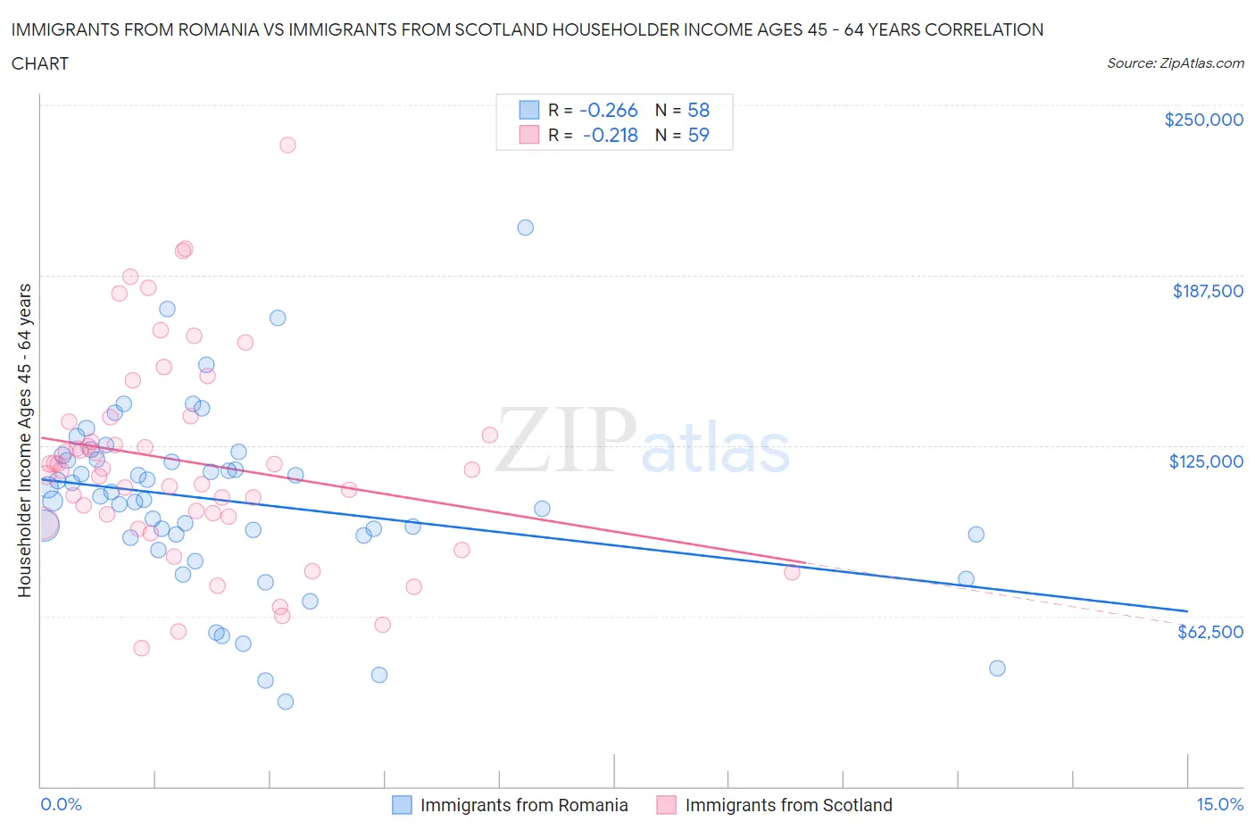 Immigrants from Romania vs Immigrants from Scotland Householder Income Ages 45 - 64 years