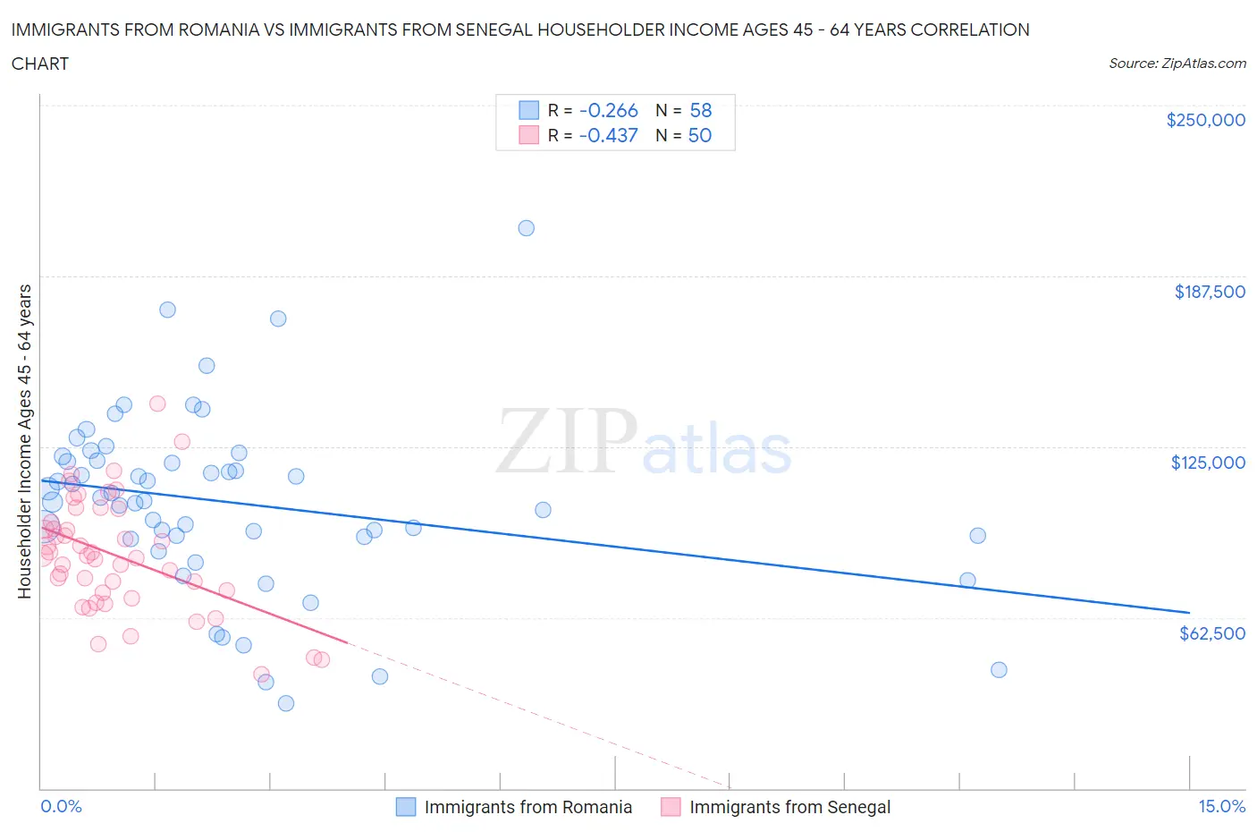 Immigrants from Romania vs Immigrants from Senegal Householder Income Ages 45 - 64 years