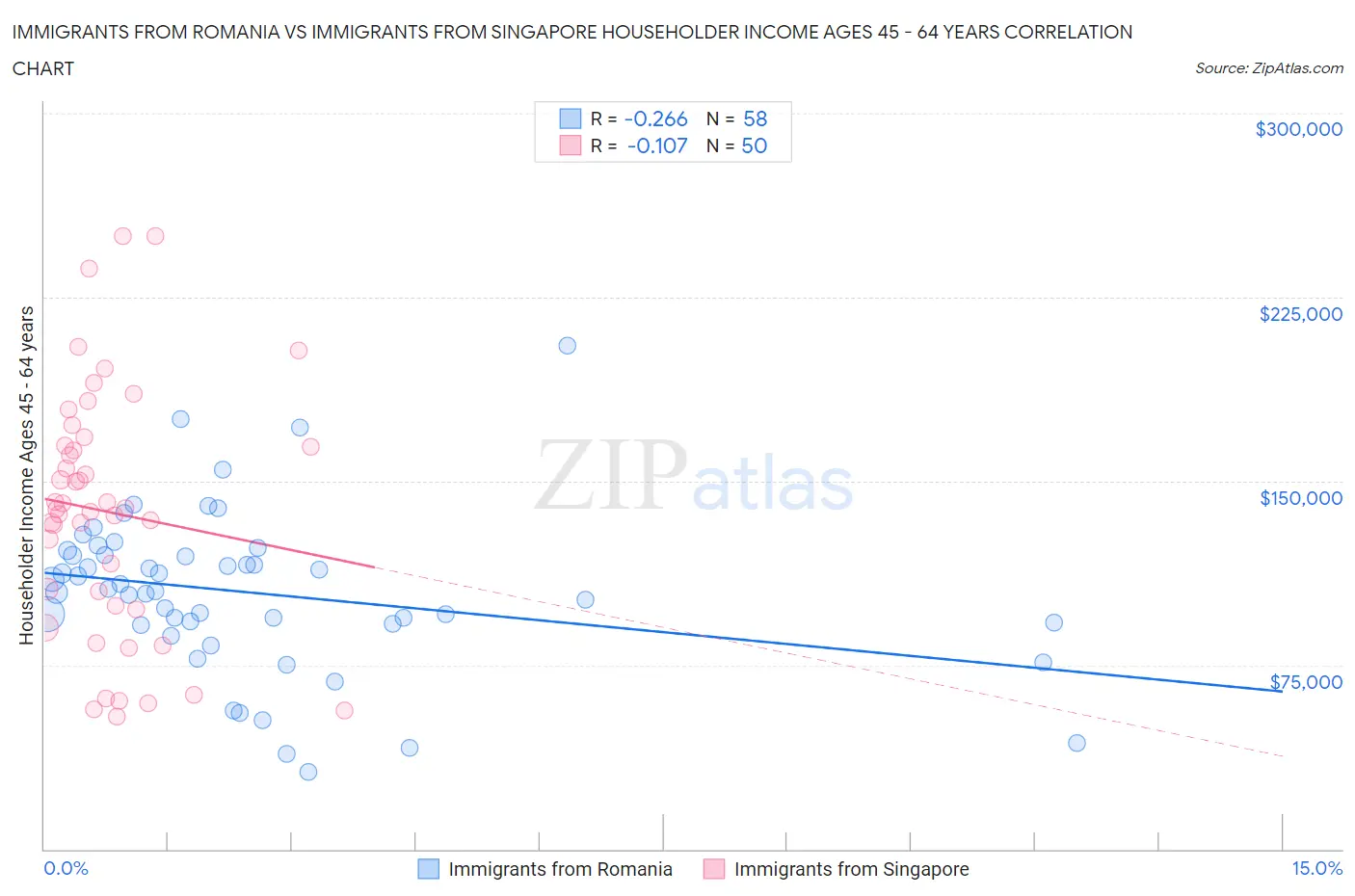 Immigrants from Romania vs Immigrants from Singapore Householder Income Ages 45 - 64 years